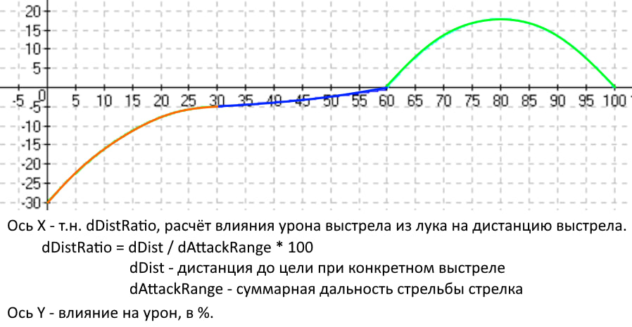 Зависимость Урона от Дальность Выстрела мв
